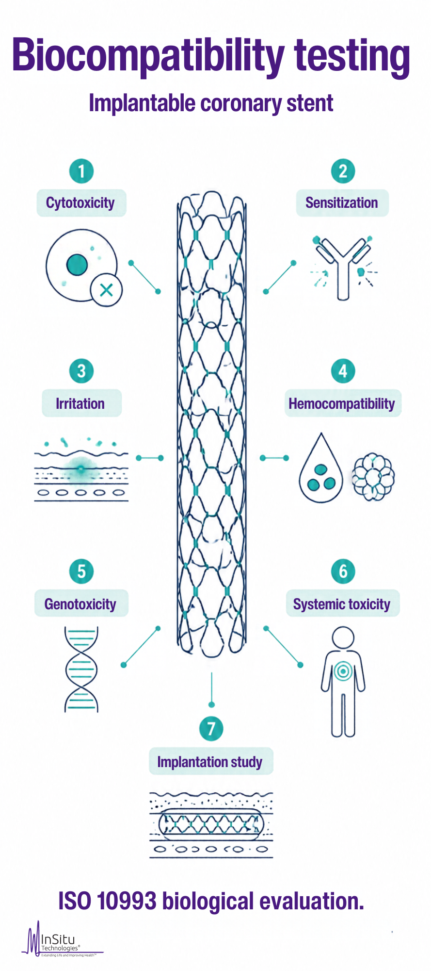 Biocompatibility testing infographic for an implantable coronary stent, showing the seven ISO 10993 evaluation categories